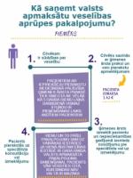 Medicīnas pakalpojumi Kādi soļi jāveic valsts apmaksāta veselības aprūpes pakalpojuma saņemšanai?