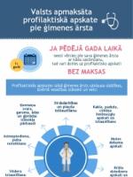 Profilaktiskās pārbaudes Profilaktiskā apskate pie ģimenes ārsta